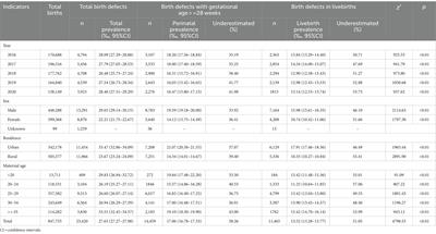 Comparison of total prevalence, perinatal prevalence, and livebirth prevalence of birth defects in Hunan Province, China, 2016–2020